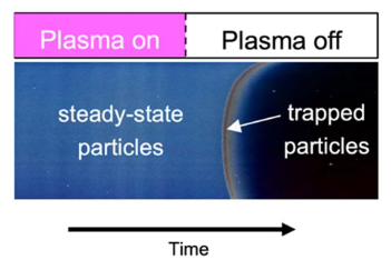 Steady-state particles in a plasma on the left and tapped particles on the right once the plasma is turned off.